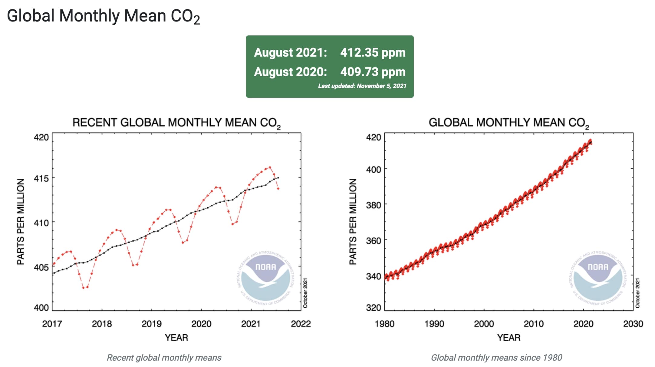 CO2 concentrations at Mauna Loa and per cent increase since 1950